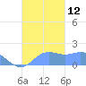 Pago Bay tide chart for Tuesday, October 12, 2021