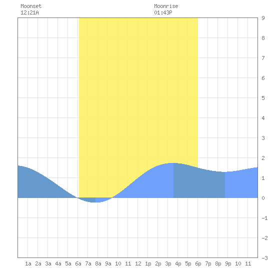 Pago Bay tide chart for Thursday, October 14, 2021