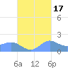 Pago Bay tide chart for Sunday, October 17, 2021
