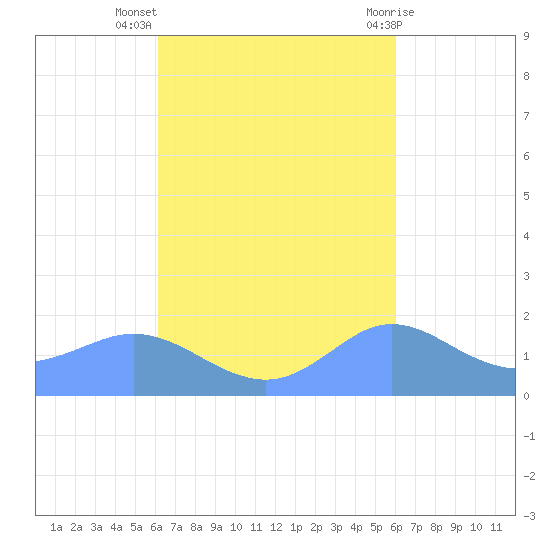 Pago Bay tide chart for Monday, October 18, 2021