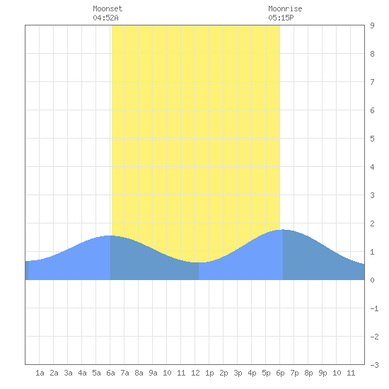 Pago Bay tide chart for Tuesday, October 19, 2021