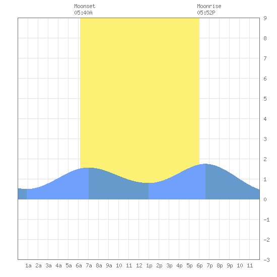 Pago Bay tide chart for Wednesday, October 20, 2021