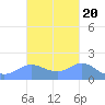Pago Bay tide chart for Wednesday, October 20, 2021