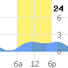 Pago Bay tide chart for Sunday, October 24, 2021