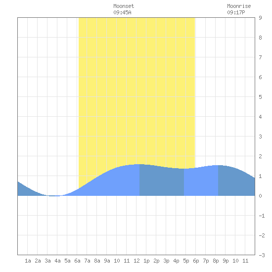 Pago Bay tide chart for Monday, October 25, 2021
