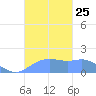 Pago Bay tide chart for Monday, October 25, 2021