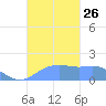 Pago Bay tide chart for Tuesday, October 26, 2021