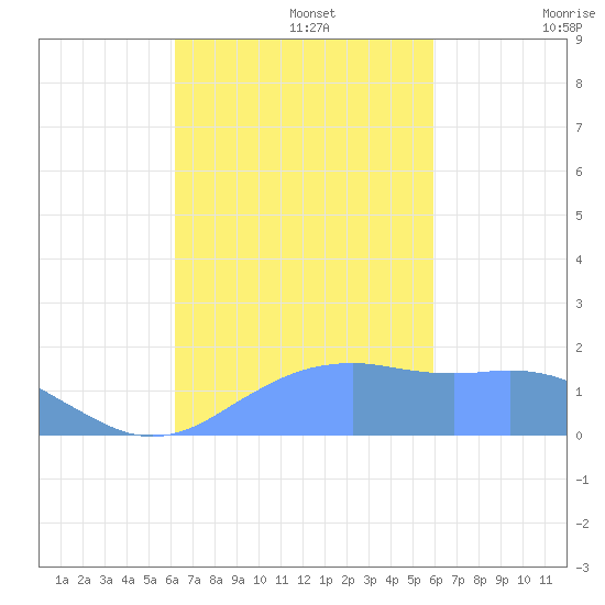 Pago Bay tide chart for Wednesday, October 27, 2021