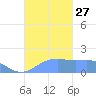 Pago Bay tide chart for Wednesday, October 27, 2021