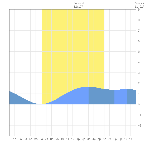 Pago Bay tide chart for Thursday, October 28, 2021