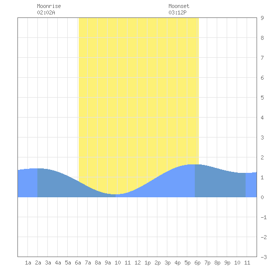 Pago Bay tide chart for Saturday, October 2, 2021