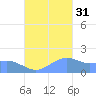 Pago Bay tide chart for Sunday, October 31, 2021