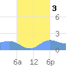 Pago Bay tide chart for Sunday, October 3, 2021
