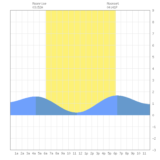 Pago Bay tide chart for Monday, October 4, 2021