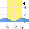 Pago Bay tide chart for Monday, October 4, 2021