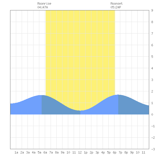 Pago Bay tide chart for Tuesday, October 5, 2021