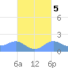 Pago Bay tide chart for Tuesday, October 5, 2021