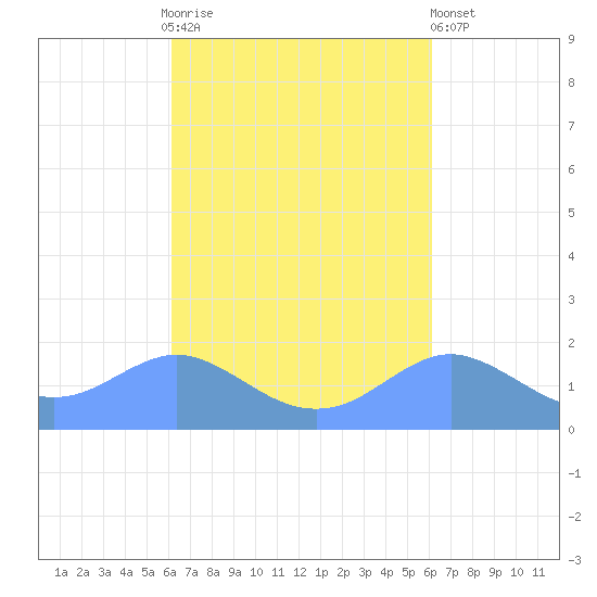 Pago Bay tide chart for Wednesday, October 6, 2021