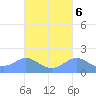Pago Bay tide chart for Wednesday, October 6, 2021
