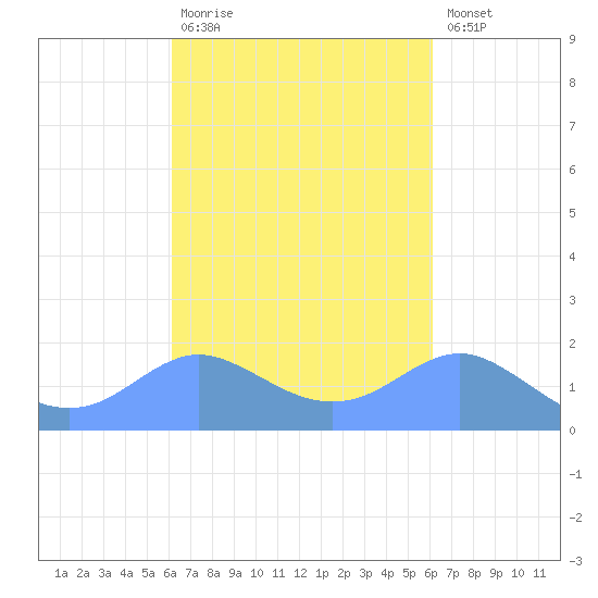Pago Bay tide chart for Thursday, October 7, 2021