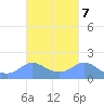 Pago Bay tide chart for Thursday, October 7, 2021