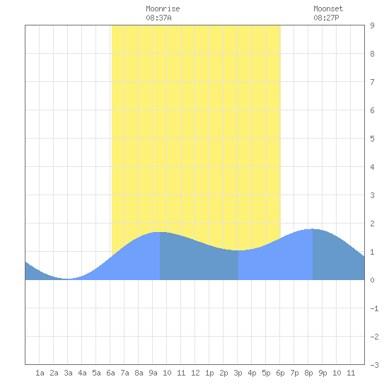 Pago Bay tide chart for Saturday, October 9, 2021