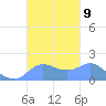 Pago Bay tide chart for Saturday, October 9, 2021