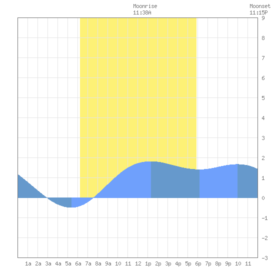 Pago Bay tide chart for Wednesday, November 10, 2021