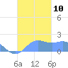 Pago Bay tide chart for Wednesday, November 10, 2021