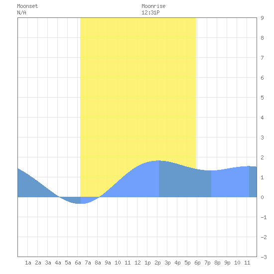 Pago Bay tide chart for Thursday, November 11, 2021