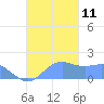 Pago Bay tide chart for Thursday, November 11, 2021