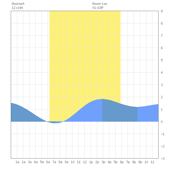 Pago Bay tide chart for Friday, November 12, 2021