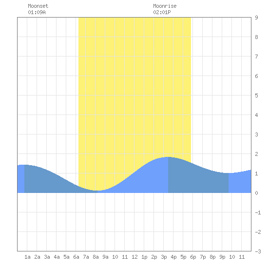 Pago Bay tide chart for Saturday, November 13, 2021