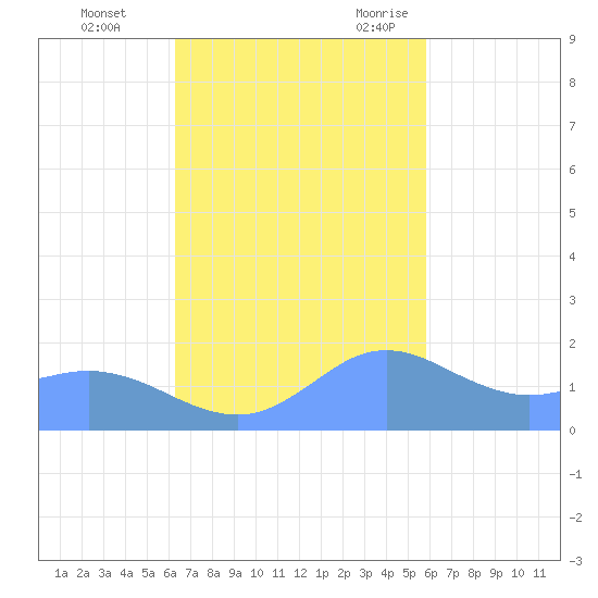 Pago Bay tide chart for Sunday, November 14, 2021