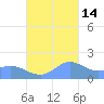Pago Bay tide chart for Sunday, November 14, 2021