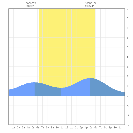 Pago Bay tide chart for Tuesday, November 16, 2021