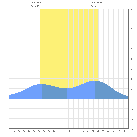 Pago Bay tide chart for Wednesday, November 17, 2021