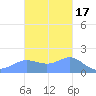 Pago Bay tide chart for Wednesday, November 17, 2021