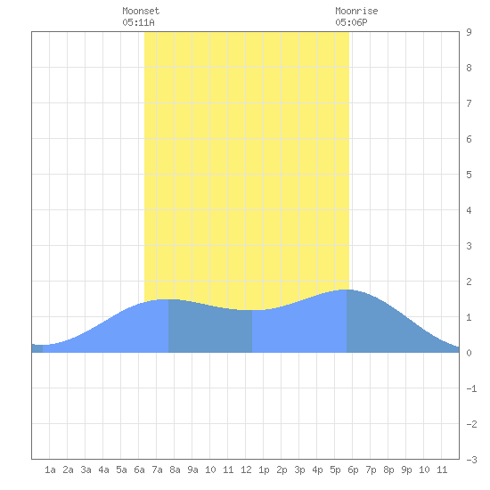 Pago Bay tide chart for Thursday, November 18, 2021