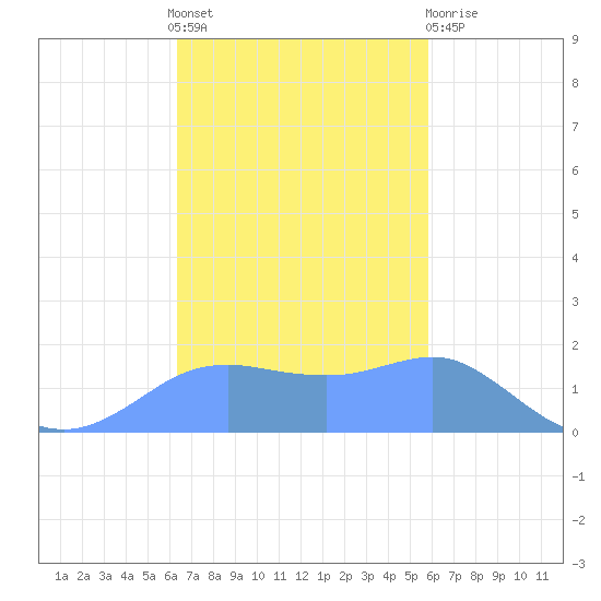 Pago Bay tide chart for Friday, November 19, 2021