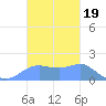 Pago Bay tide chart for Friday, November 19, 2021