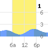 Pago Bay tide chart for Monday, November 1, 2021