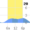 Pago Bay tide chart for Saturday, November 20, 2021