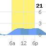 Pago Bay tide chart for Sunday, November 21, 2021