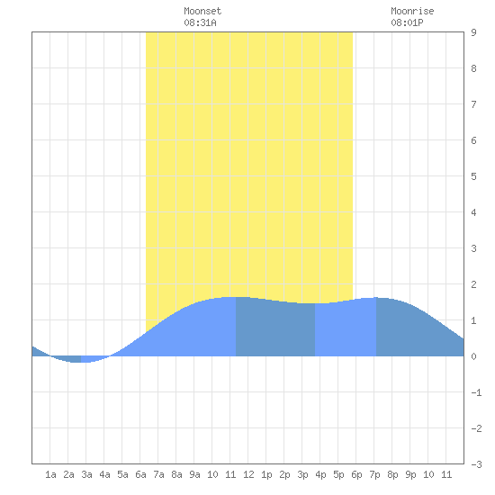 Pago Bay tide chart for Monday, November 22, 2021