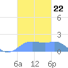 Pago Bay tide chart for Monday, November 22, 2021
