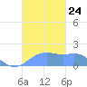 Pago Bay tide chart for Wednesday, November 24, 2021