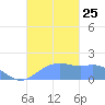 Pago Bay tide chart for Thursday, November 25, 2021
