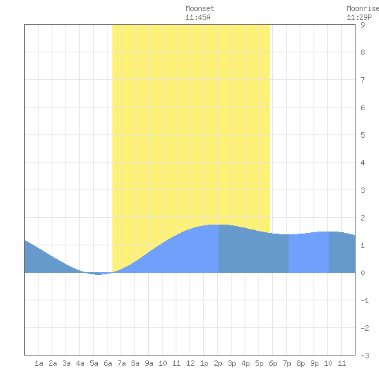 Pago Bay tide chart for Friday, November 26, 2021