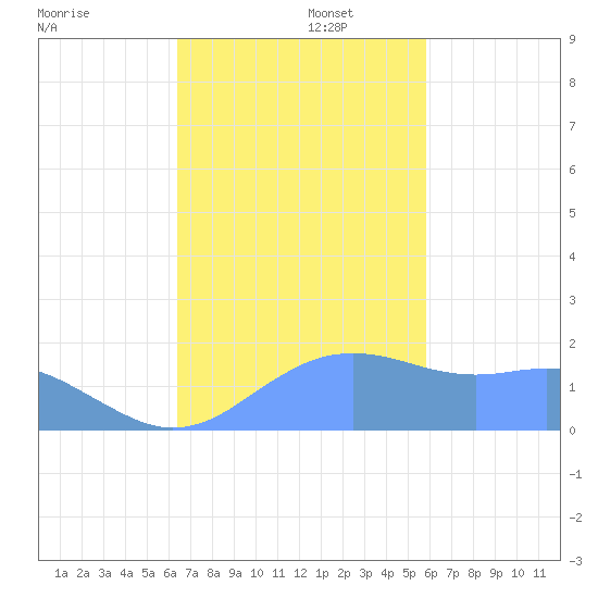 Pago Bay tide chart for Saturday, November 27, 2021